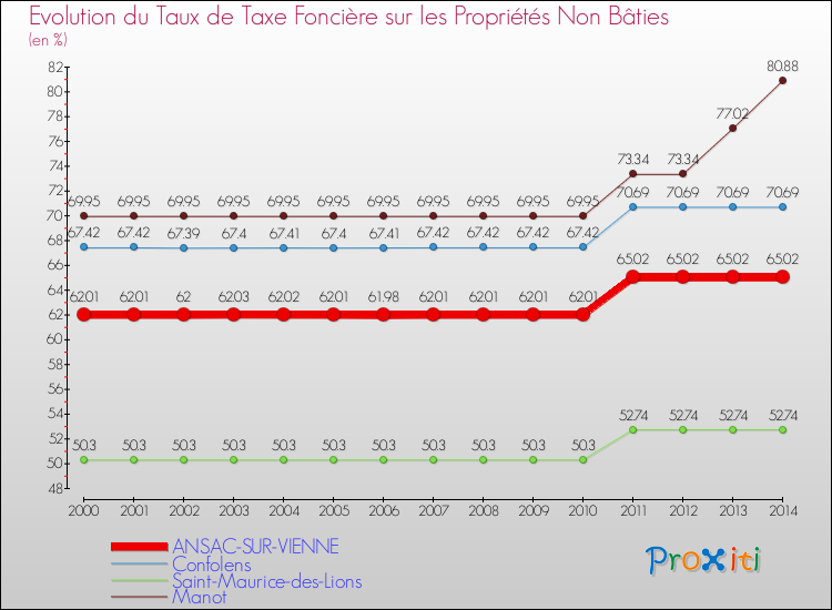 Evolution du taux de la taxe foncière sur les immeubles et terrains non batis pour ANSAC-SUR-VIENNE et les communes proches de 2000 à 2014 Comparaison des taux de la taxe foncière sur les immeubles et terrains non batis pour ANSAC-SUR-VIENNE et les communes voisines de 2000 à 2014