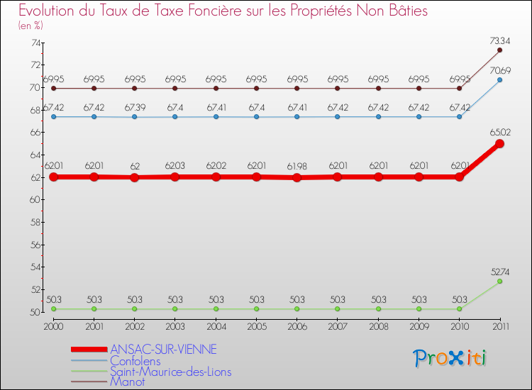 Evolution du taux de la taxe foncière sur les immeubles et terrains non batis pour ANSAC-SUR-VIENNE et les communes proches Comparaison des taux de la taxe foncière sur les immeubles et terrains non batis pour ANSAC-SUR-VIENNE et les communes voisines
