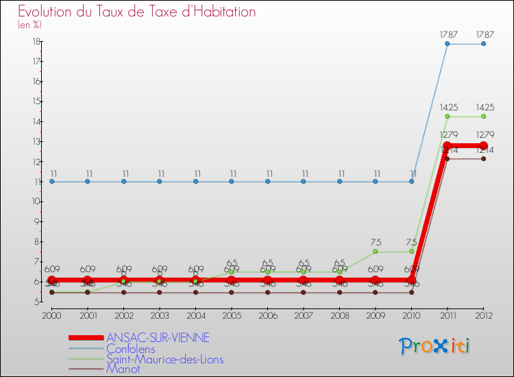 Evolution du taux de la taxe d'habitation pour ANSAC-SUR-VIENNE et les communes proches Comparaison des taux de la taxe d'habitation pour ANSAC-SUR-VIENNE et les communes voisines