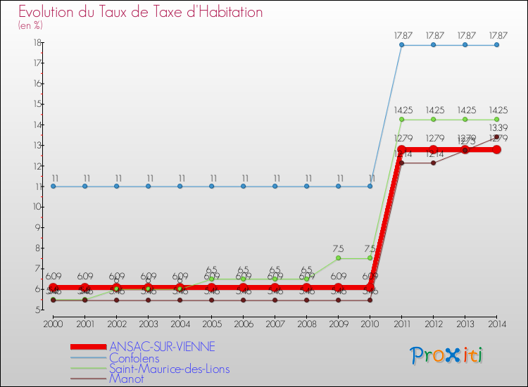 Evolution du taux de la taxe d'habitation pour ANSAC-SUR-VIENNE et les communes proches de 2000 à 2014 Comparaison des taux de la taxe d'habitation pour ANSAC-SUR-VIENNE et les communes voisines de 2000 à 2014