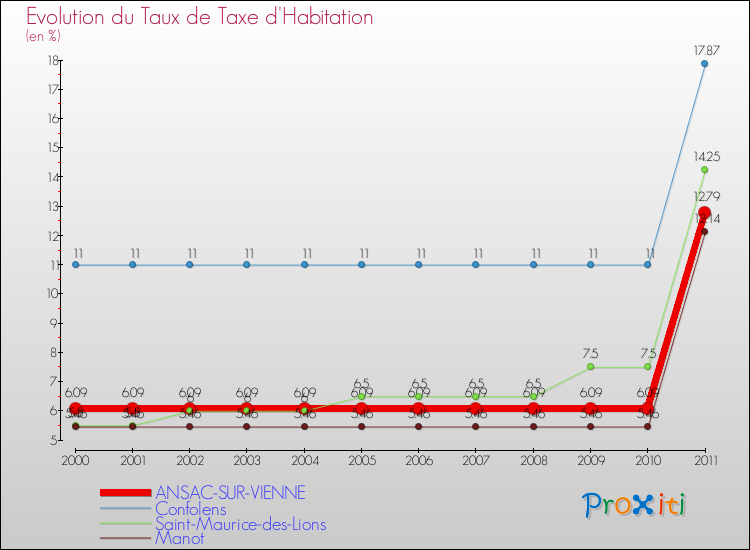 Evolution du taux de la taxe d'habitation pour ANSAC-SUR-VIENNE et les communes proches Comparaison des taux de la taxe d'habitation pour ANSAC-SUR-VIENNE et les communes voisines