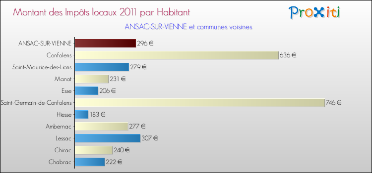 Montant des impôts locaux par Habitant pour ANSAC-SUR-VIENNE et les communes proches Comparaison des impôts locaux par habitant pour ANSAC-SUR-VIENNE et les communes voisines