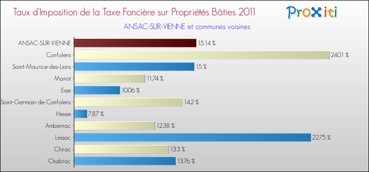 Taux d'imposition de la taxe foncière sur le bati 2011 pour ANSAC-SUR-VIENNE et les communes proches Comparaison des taux d'imposition de la taxe foncière sur le bati 2011 pour ANSAC-SUR-VIENNE et les communes voisines
