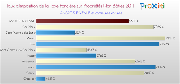 Taux d'imposition de la taxe foncière sur les immeubles et terrains non batis 2011 pour ANSAC-SUR-VIENNE et les communes proches Comparaison des taux d'imposition de la taxe foncière sur les immeubles et terrains non batis 2011 pour ANSAC-SUR-VIENNE et les communes voisines