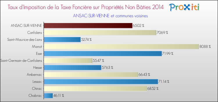 Taux d'imposition de la taxe foncière sur les immeubles et terrains non batis 2014 pour ANSAC-SUR-VIENNE et les communes proches Comparaison des taux d'imposition de la taxe foncière sur les immeubles et terrains non batis 2014 pour ANSAC-SUR-VIENNE et les communes voisines