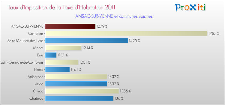 Taux d'imposition de la taxe d'habitation 2011 pour ANSAC-SUR-VIENNE et les communes proches Comparaison des taux d'imposition de la taxe d'habitation 2011 pour ANSAC-SUR-VIENNE et les communes voisines