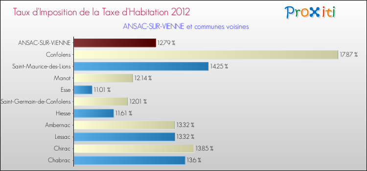 Taux d'imposition de la taxe d'habitation 2012 pour ANSAC-SUR-VIENNE et les communes proches Comparaison des taux d'imposition de la taxe d'habitation 2012 pour ANSAC-SUR-VIENNE et les communes voisines