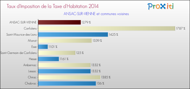 Taux d'imposition de la taxe d'habitation 2014 pour ANSAC-SUR-VIENNE et les communes proches Comparaison des taux d'imposition de la taxe d'habitation 2014 pour ANSAC-SUR-VIENNE et les communes voisines