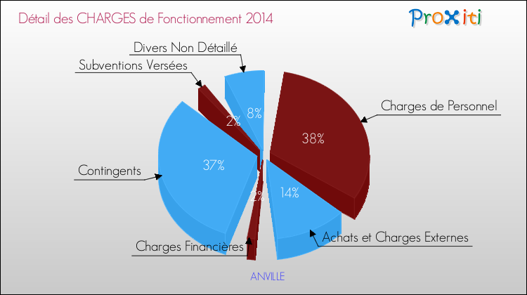Décomposition des Charges de Fonctionnement 2014 de la commune de ANVILLE Charges de Fonctionnement 2014 pour la commune de ANVILLE