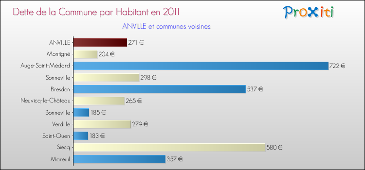 Dette par habitant de la commune en 2011 pour ANVILLE et les communes proches Comparaison de la dette par habitant de la commune en 2011 pour ANVILLE et les communes voisines