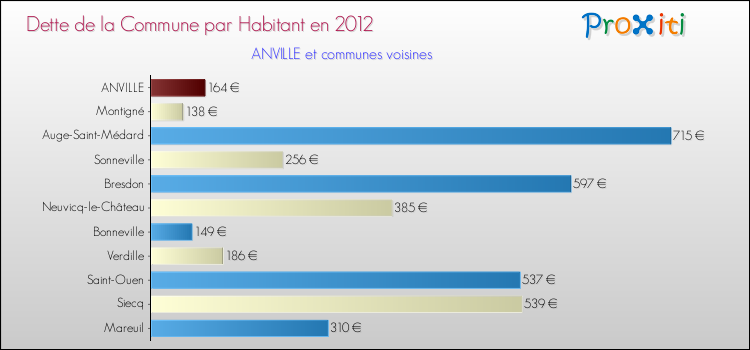 Dette par habitant de la commune en 2012 pour ANVILLE et les communes proches Comparaison de la dette par habitant de la commune en 2012 pour ANVILLE et les communes voisines