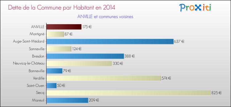 Dette par habitant de la commune en 2014 pour ANVILLE et les communes proches Comparaison de la dette par habitant de la commune en 2014 pour ANVILLE et les communes voisines