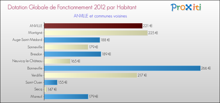 Montant des dotations globales de fonctionnement DGF par Habitant pour ANVILLE et les communes proches Comparaison des des dotations globales de fonctionnement DGF par habitant pour ANVILLE et les communes voisines