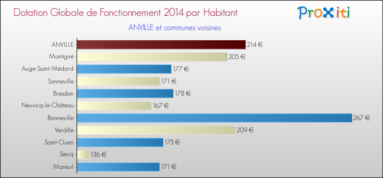 Montant des dotations globales de fonctionnement DGF par Habitant pour ANVILLE et les communes proches en 2014. Comparaison des des dotations globales de fonctionnement DGF par habitant pour ANVILLE et les communes voisines en 2014.