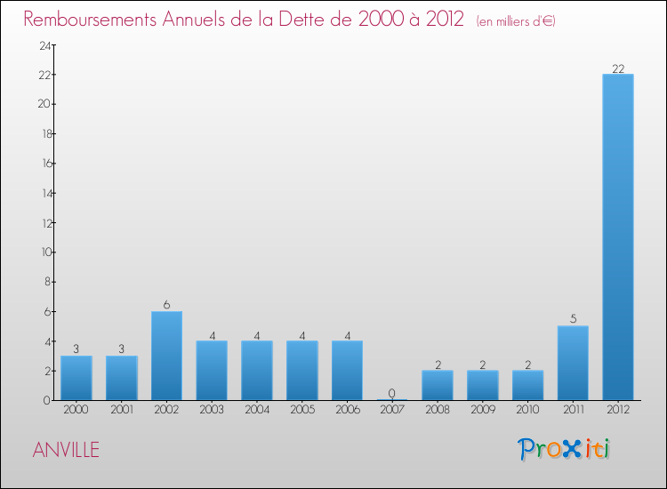 Evolution de l'annuité de la dette pour la commune de ANVILLE de 2000 à 2012 Annuités de la dette pour ANVILLE de 2000 à 2012