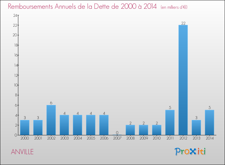 Evolution de l'annuité de la dette pour la commune de ANVILLE de 2000 à 2014 Annuités de la dette pour ANVILLE de 2000 à 2014