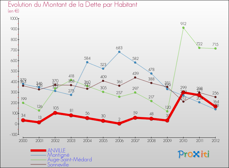 Evolution de la dette par habitant pour la commune de ANVILLE et les communes proches de 2000 à 2012 Comparaison de la dette par habitant pour ANVILLE et les communes voisines de 2000 à 2012