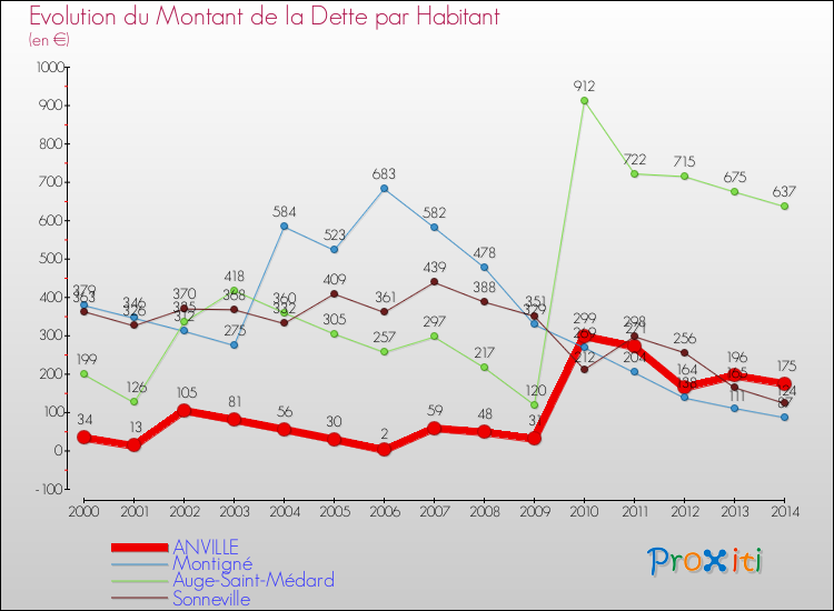 Evolution de la dette par habitant pour la commune de ANVILLE et les communes proches de 2000 à 2014 Comparaison de la dette par habitant pour ANVILLE et les communes voisines de 2000 à 2014