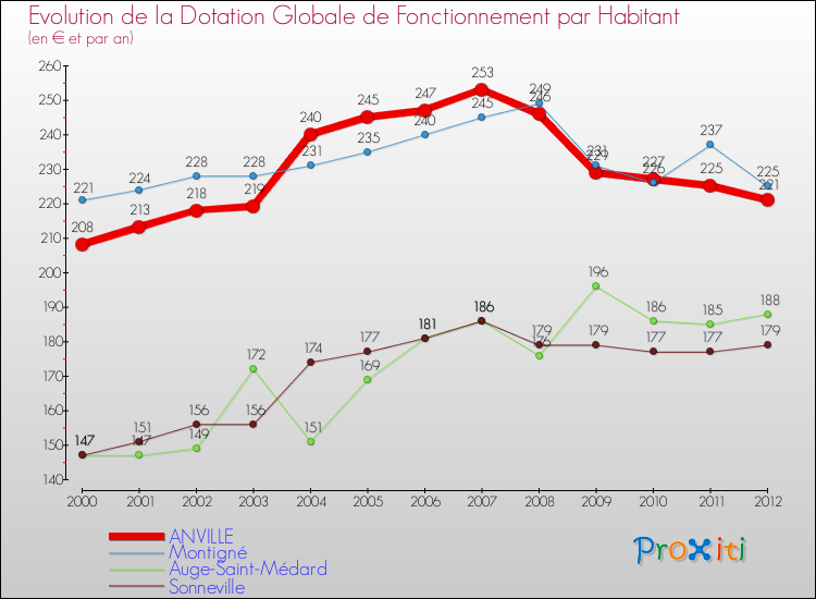 Evolution et montant de la dotation globale de fonctionnement par Habitant pour ANVILLE et les communes proches Comparaison des dotations globales de fonctionnement par habitant pour ANVILLE et les communes voisines