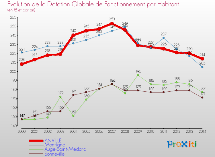 Evolution et montant de la dotation globale de fonctionnement par Habitant pour ANVILLE et les communes proches de 2000 à 2014. Comparaison des dotations globales de fonctionnement par habitant pour ANVILLE et les communes voisines de 2000 à 2014.