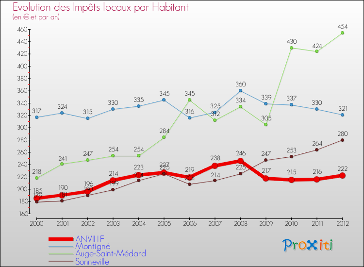 Evolution et montant des impôts locaux par Habitant pour ANVILLE et les communes proches Comparaison des impôts locaux par habitant pour ANVILLE et les communes voisines