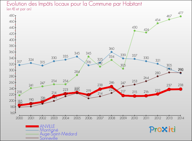 Evolution et montant des impôts locaux par Habitant pour ANVILLE et les communes proches de 2000 à 2014 Comparaison des impôts locaux par habitant pour ANVILLE et les communes voisines de 2000 à 2014