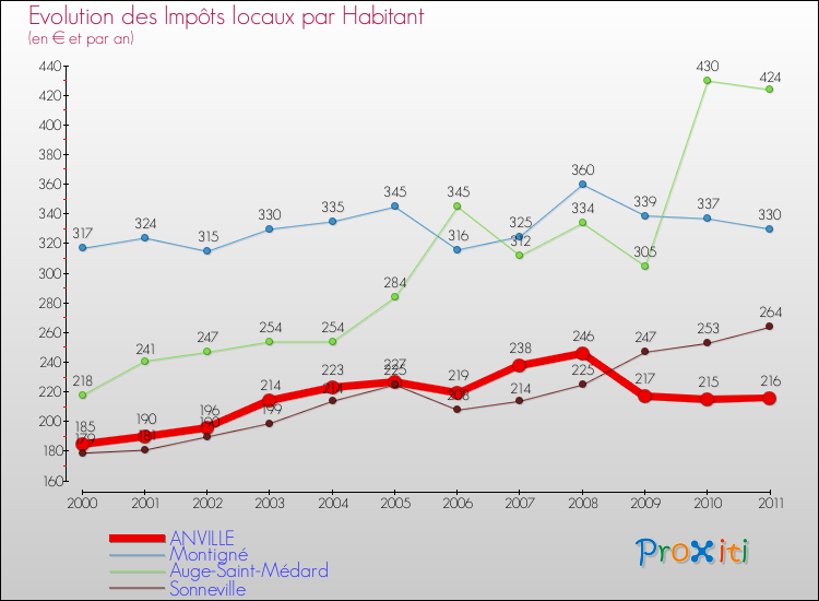 Evolution et montant des impôts locaux par Habitant pour ANVILLE et les communes proches Comparaison des impôts locaux par habitant pour ANVILLE et les communes voisines