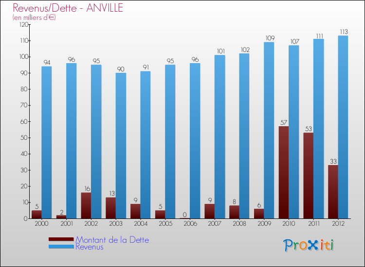 Evolution comparée de la dette et des revenus pour la commune de ANVILLE de 2000 à 2012 Comparaison de la dette et des revenus pour ANVILLE de 2000 à 2012