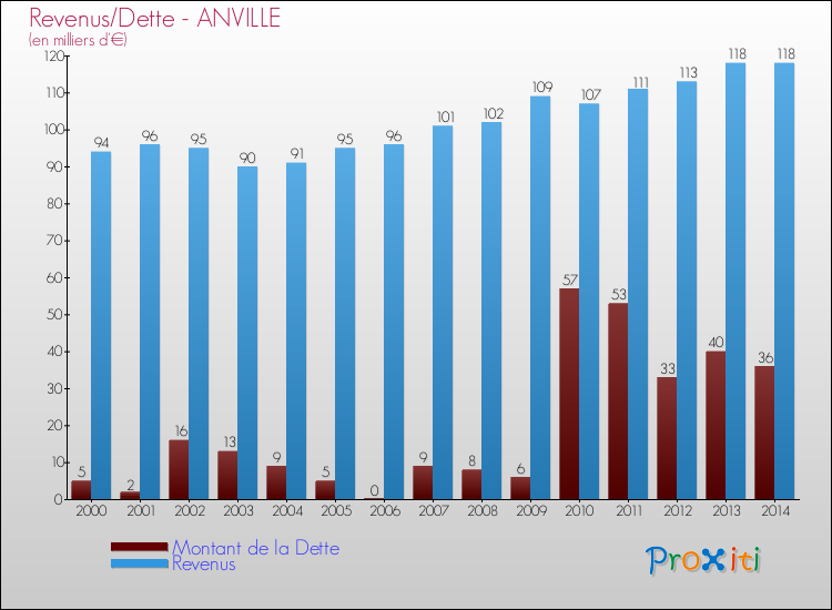 Evolution comparée de la dette et des revenus pour la commune de ANVILLE de 2000 à 2014 Comparaison de la dette et des revenus pour ANVILLE de 2000 à 2014