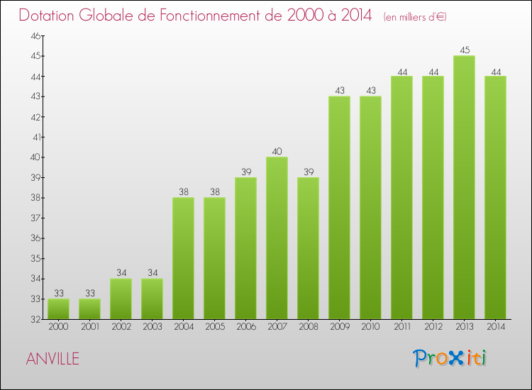 Evolution du montant de la Dotation Globale de Fonctionnement pour la commune de ANVILLE de 2000 à 2014 Evolution du montant de la Dotation Globale de Fonctionnement pour ANVILLE de 2000 à 2014