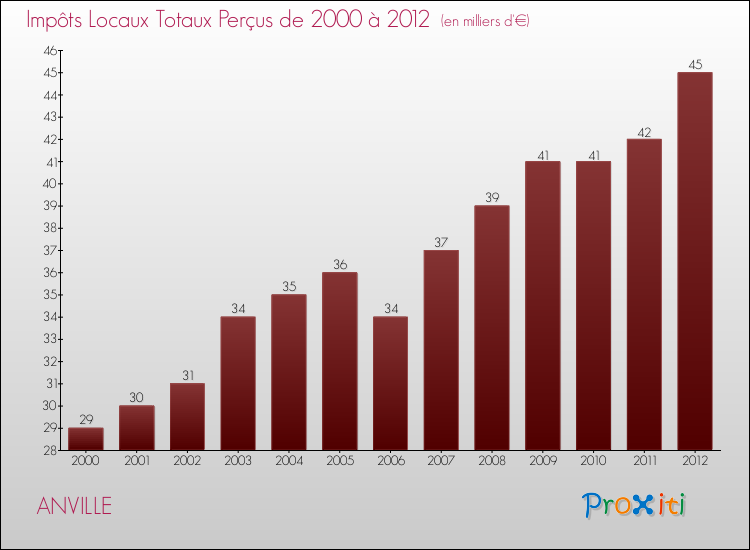Evolution des Impôts Locaux pour la commune de ANVILLE de 2000 à 2012 Evolution des Impôts Locaux pour ANVILLE de 2000 à 2012