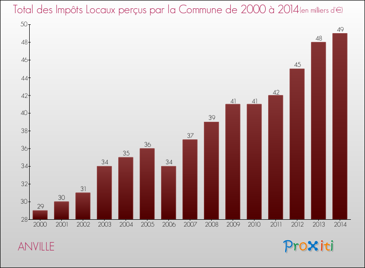 Evolution des Impôts Locaux pour la commune de ANVILLE de 2000 à 2014 Evolution des Impôts Locaux pour ANVILLE de 2000 à 2014