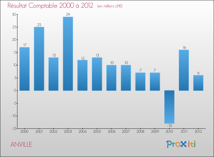 Evolution du résultat comptable pour la commune de ANVILLE de 2000 à 2012 Evolution du résultat comptable pour ANVILLE de 2000 à 2012