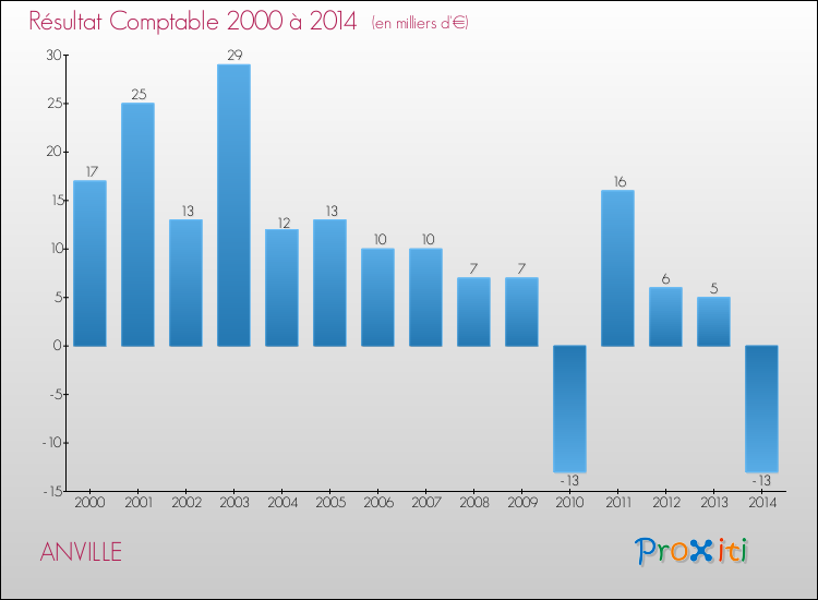 Evolution du résultat comptable pour la commune de ANVILLE de 2000 à 2014 Evolution du résultat comptable pour ANVILLE de 2000 à 2014