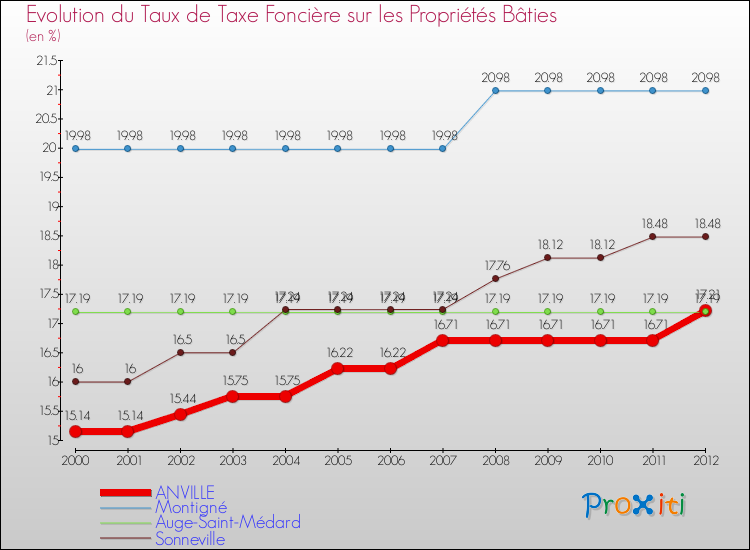 Evolution du taux de la taxe foncière sur le bati pour ANVILLE et les communes proches de 2000 à 2012 Comparaison des taux de taxe foncière sur le bati pour ANVILLE et les communes voisines de 2000 à 2012