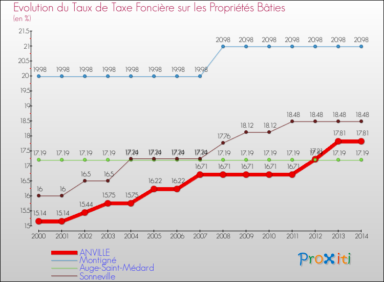 Evolution du taux de la taxe foncière sur le bati pour ANVILLE et les communes proches de 2000 à 2014 Comparaison des taux de taxe foncière sur le bati pour ANVILLE et les communes voisines de 2000 à 2014