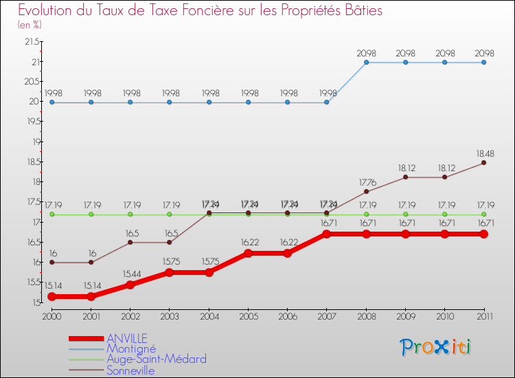Evolution du taux de la taxe foncière sur le bati pour ANVILLE et les communes proches Comparaison des taux de taxe foncière sur le bati pour ANVILLE et les communes voisines
