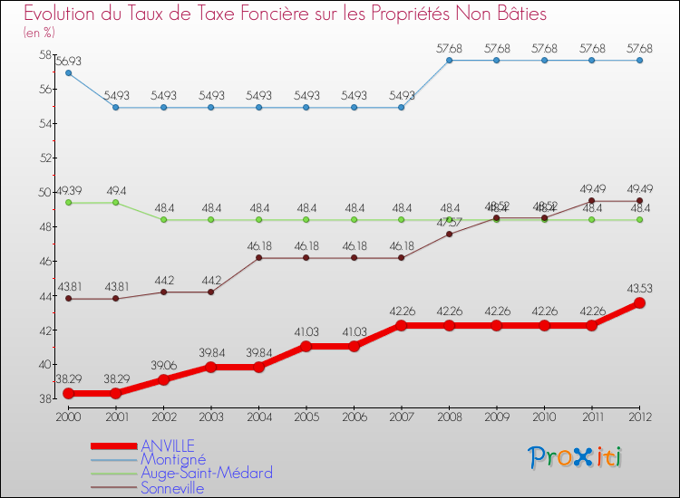 Evolution du taux de la taxe foncière sur les immeubles et terrains non batis pour ANVILLE et les communes proches de 2000 à 2012 Comparaison des taux de la taxe foncière sur les immeubles et terrains non batis pour ANVILLE et les communes voisines de 2000 à 2012