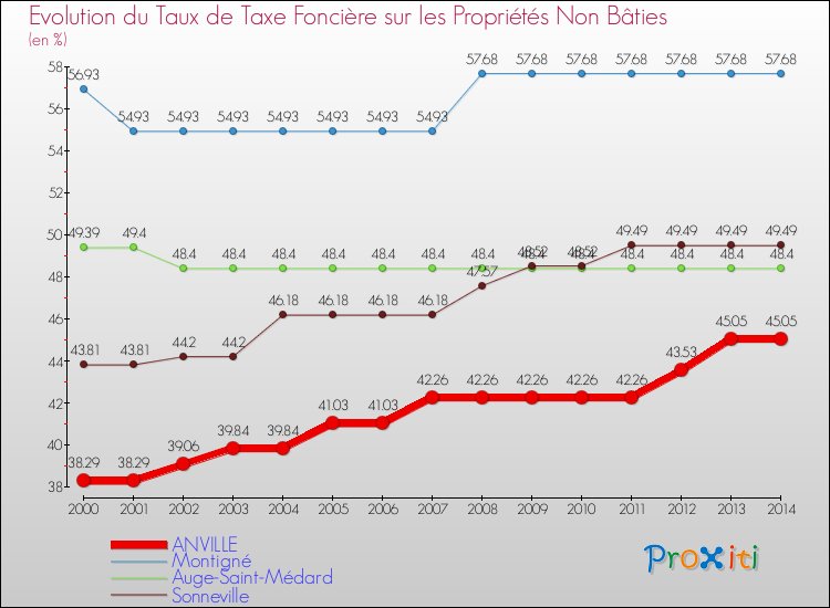 Evolution du taux de la taxe foncière sur les immeubles et terrains non batis pour ANVILLE et les communes proches de 2000 à 2014 Comparaison des taux de la taxe foncière sur les immeubles et terrains non batis pour ANVILLE et les communes voisines de 2000 à 2014