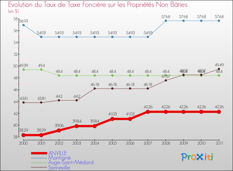 Evolution du taux de la taxe foncière sur les immeubles et terrains non batis pour ANVILLE et les communes proches Comparaison des taux de la taxe foncière sur les immeubles et terrains non batis pour ANVILLE et les communes voisines