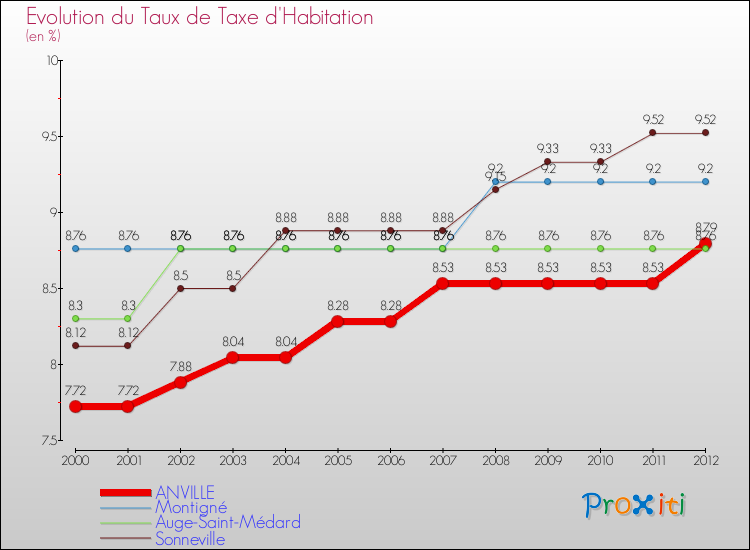 Evolution du taux de la taxe d'habitation pour ANVILLE et les communes proches Comparaison des taux de la taxe d'habitation pour ANVILLE et les communes voisines