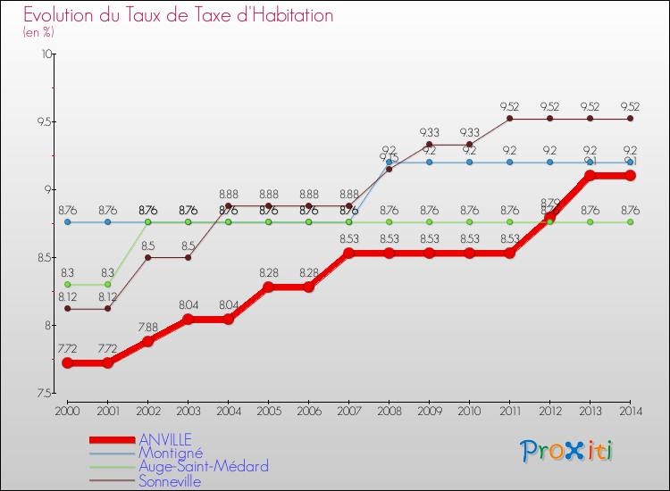 Evolution du taux de la taxe d'habitation pour ANVILLE et les communes proches de 2000 à 2014 Comparaison des taux de la taxe d'habitation pour ANVILLE et les communes voisines de 2000 à 2014