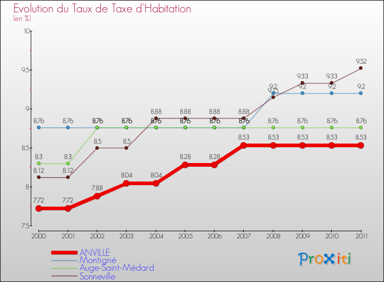 Evolution du taux de la taxe d'habitation pour ANVILLE et les communes proches Comparaison des taux de la taxe d'habitation pour ANVILLE et les communes voisines
