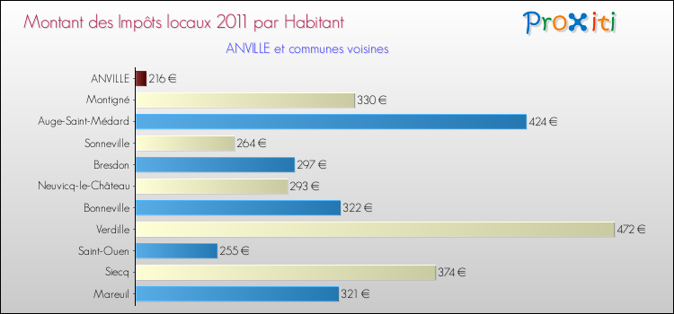 Montant des impôts locaux par Habitant pour ANVILLE et les communes proches Comparaison des impôts locaux par habitant pour ANVILLE et les communes voisines