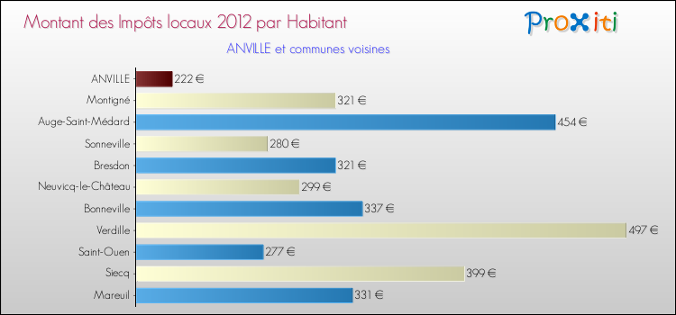 Montant des impôts locaux par Habitant pour ANVILLE et les communes proches Comparaison des impôts locaux par habitant pour ANVILLE et les communes voisines