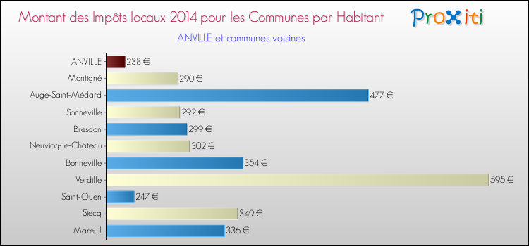 Montant des impôts locaux par Habitant pour ANVILLE et les communes proches en 2014 Comparaison des impôts locaux par habitant pour ANVILLE et les communes voisines en 2014