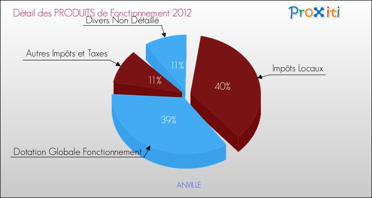 Décomposition du Budget de Fonctionnement 2012 de la commune de ANVILLE Budget de Fonctionnement 2012 pour la commune de ANVILLE