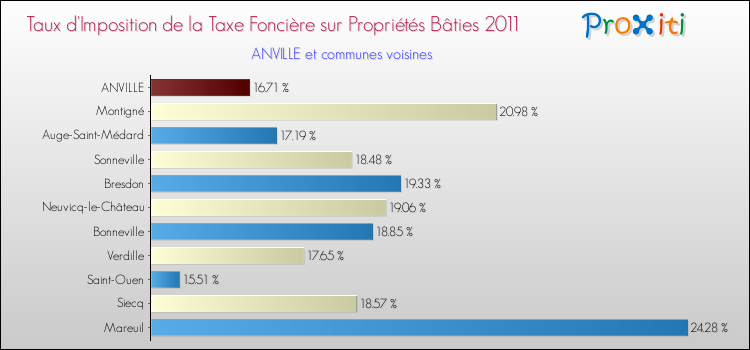 Taux d'imposition de la taxe foncière sur le bati 2011 pour ANVILLE et les communes proches Comparaison des taux d'imposition de la taxe foncière sur le bati 2011 pour ANVILLE et les communes voisines