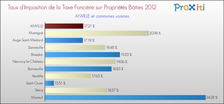 Taux d'imposition de la taxe foncière sur le bati 2012 pour ANVILLE et les communes proches Comparaison des taux d'imposition de la taxe foncière sur le bati 2012 pour ANVILLE et les communes voisines