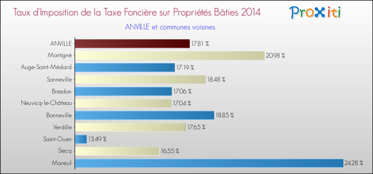 Taux d'imposition de la taxe foncière sur le bati 2014 pour ANVILLE et les communes proches Comparaison des taux d'imposition de la taxe foncière sur le bati 2014 pour ANVILLE et les communes voisines